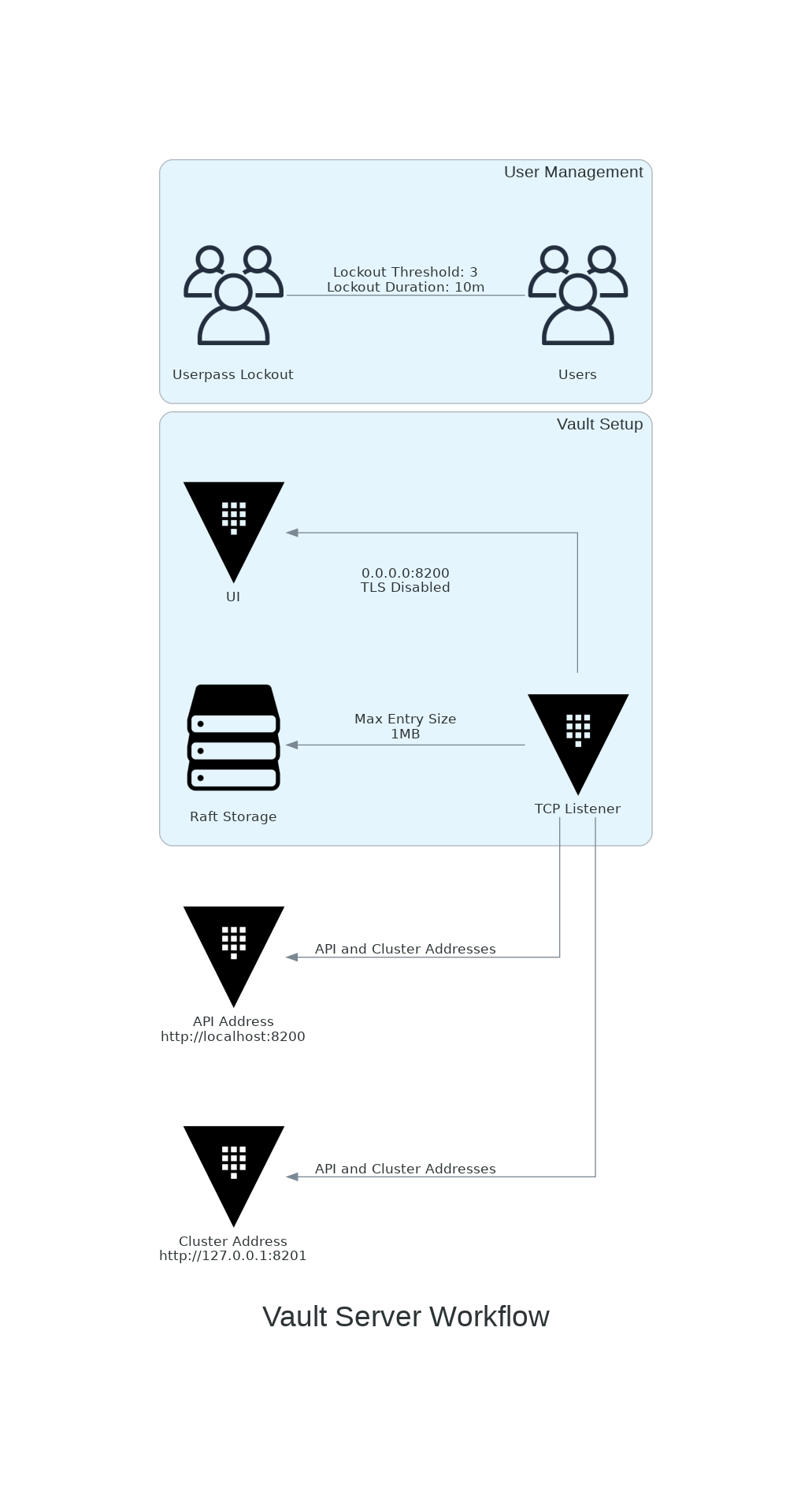 vault diagram